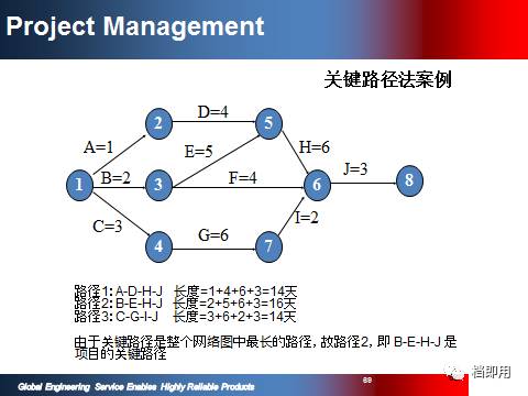 精品項目計劃管理資料PPT 108頁限時免費下載，助力旅游開發項目策劃咨詢