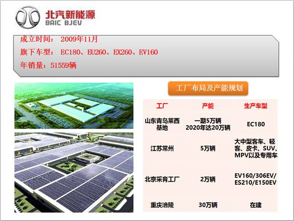 北汽新能源全國整車工廠、車型和產能布局及生產基地探秘