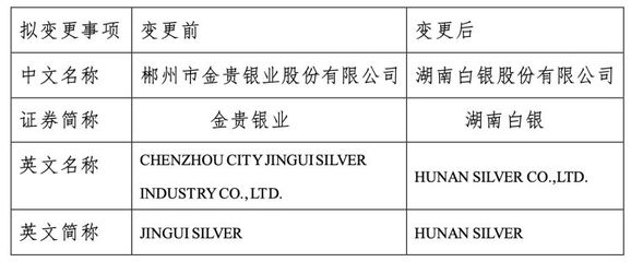 湖南國資入主!&ldquo;白銀第一股&rdquo;金貴銀業(yè)證券簡(jiǎn)稱擬變更為&ldquo;湖南白銀&rdquo;