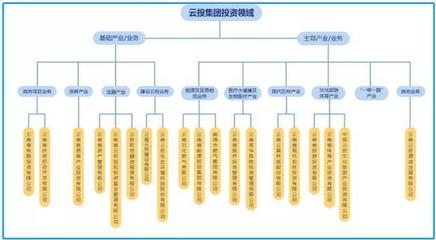 時隔10年,云南城投重歸云投集團,距世界500強多遠?