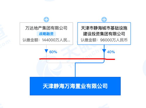 萬(wàn)達(dá)集團(tuán)14.4億參股成立新置業(yè)公司，家族企業(yè)注冊(cè)模式引關(guān)注